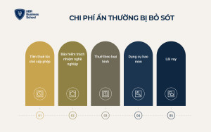Các khoản chi phí ẩn thường bị bỏ sót khi mở phòng khám nha khoa