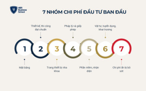 Các khoản chi phí đầu tư ban đầu khi mở phòng khám nha khoa