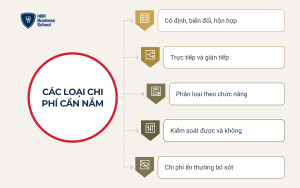 Các loại chi phí cần nắm khi quản trị chi phí