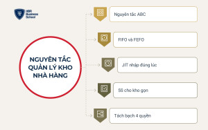 Các nguyên tắc quản lý kho nhà hàng cần nắm