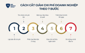 Cách cắt giảm chi phí doanh nghiệp theo 7 bước