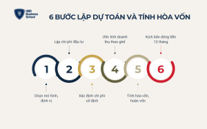 Cách lập dự toán và tính điểm hòa vốn cho phòng khám nha khoa
