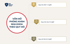 Chi phí mở phòng khám nha khoa hết bao nhiêu tiền?