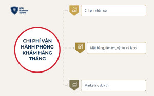 Chi phí vận hành phòng khám nha khoa hằng tháng gồm những gì?