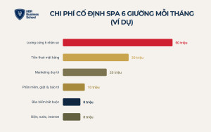 Chi phí vận hành spa mỗi tháng gồm những gì?
