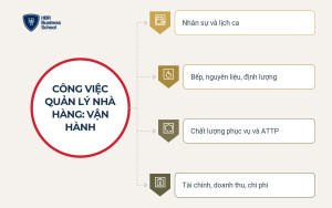 Công việc quản lý nhà hàng về vận hành và tài chính