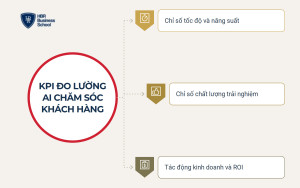 Đo lường hiệu quả ứng dụng AI trong chăm sóc khách hàng bằng KPI nào?
