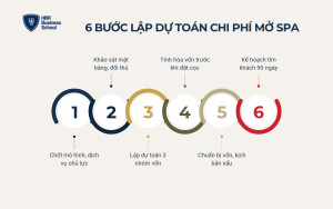 Hướng dẫn lập dự toán chi phí mở spa theo 6 bước