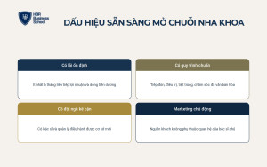 Khi nào nên mở rộng từ một phòng khám thành chuỗi nha khoa?