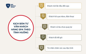 Kịch bản tư vấn khách hàng spa mẫu theo từng tình huống
