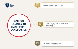 Kinh nghiệm quản lý trung tâm tiếng Anh từ hành trình Langmaster