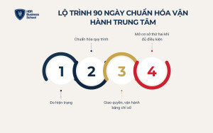 Lộ trình 90 ngày chuẩn hóa vận hành trung tâm tiếng Anh