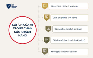 Lợi ích của việc ứng dụng AI trong chăm sóc khách hàng