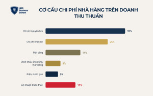 Mẫu báo cáo lãi lỗ và bộ chỉ số chủ nhà hàng cần đọc
