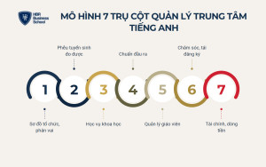 Mô hình 7 trụ cột trong cách quản lý trung tâm tiếng Anh