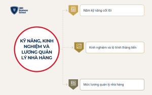 Quản lý nhà hàng cần kỹ năng, kinh nghiệm gì và lương bao nhiêu?
