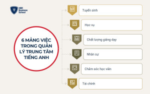 Quản lý trung tâm tiếng Anh gồm những mảng việc nào?