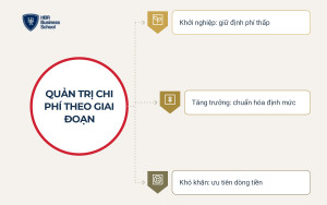 Quản trị chi phí theo từng giai đoạn phát triển doanh nghiệp
