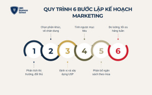 Quy trình 6 bước xây dựng chiến lược marketing trung tâm ngoại ngữ