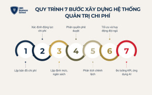 Quy trình 7 bước xây dựng hệ thống quản trị chi phí cho doanh nghiệp
