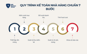 Quy trình kế toán nhà hàng chuẩn 7 bước