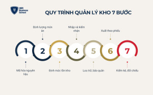 Quy trình quản lý kho nhà hàng 7 bước từ A-Z