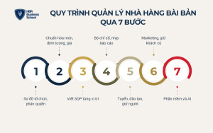 Quy trình quản lý nhà hàng bài bản qua 7 bước