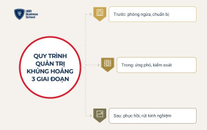 Quy trình quản trị khủng hoảng gồm 3 giai đoạn