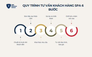 Quy trình tư vấn khách hàng spa 6 bước từ A đến Z