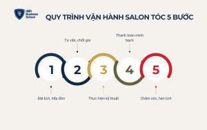 Quy trình vận hành salon tóc chuẩn hóa 5 bước