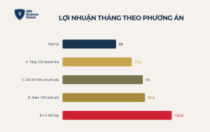 Ví dụ tính toán quản trị chi phí cho doanh nghiệp SME
