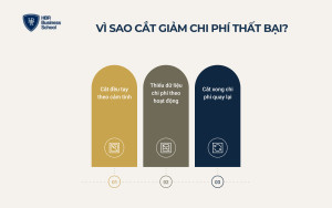 Vì sao nhiều doanh nghiệp cắt giảm chi phí nhưng không hiệu quả?